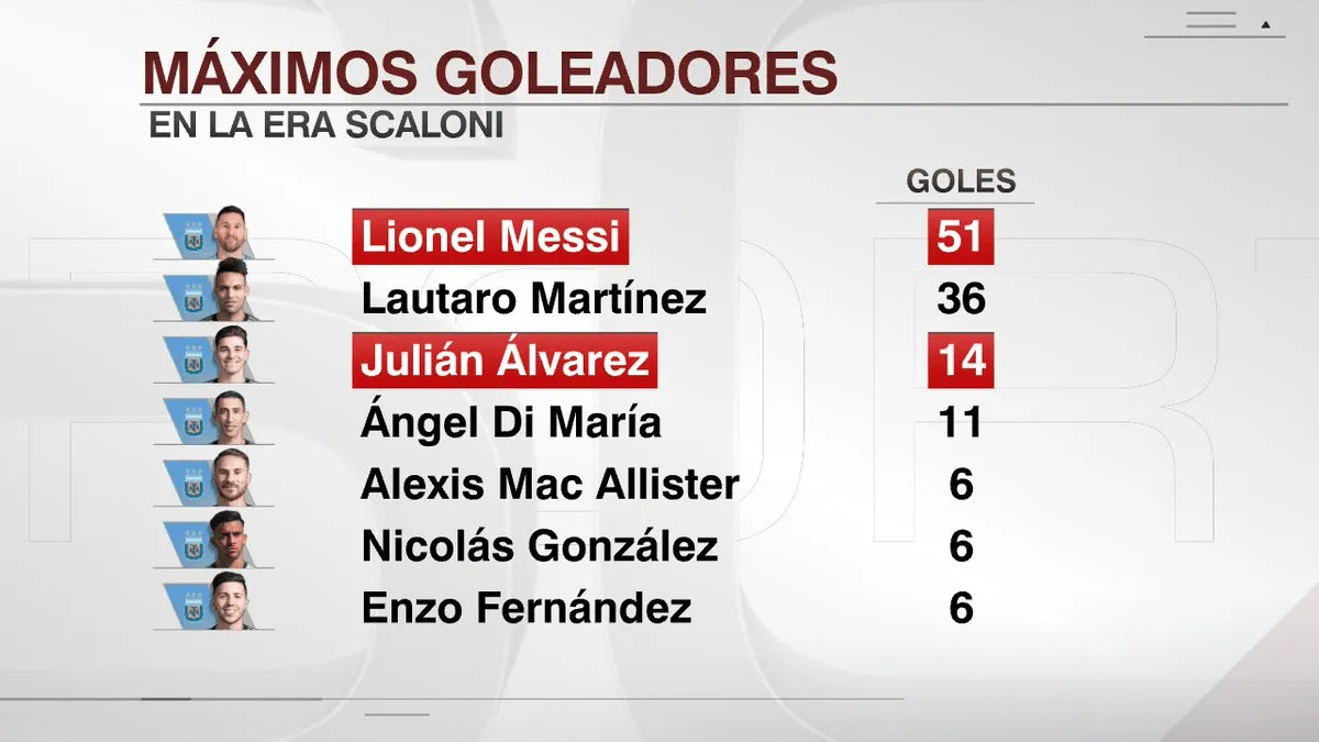 开云体育app全站-斯卡洛尼时代阿根廷队内射手榜：梅西51球居首，小蜘蛛第三